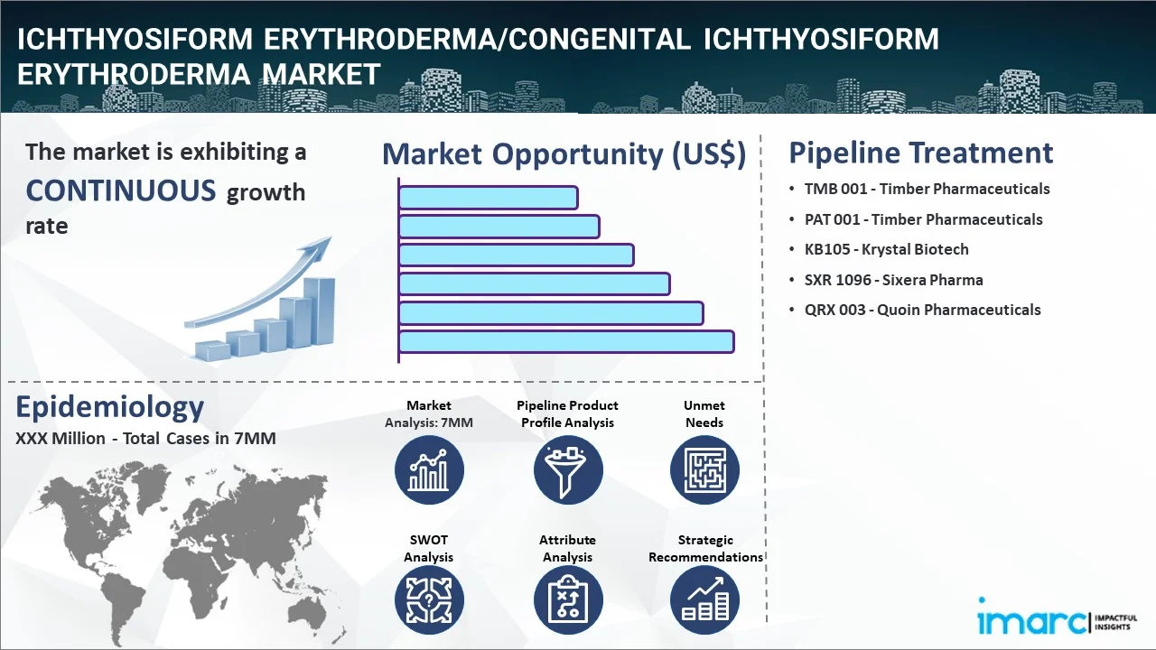Ichthyosiform Erythroderma/Congenital Ichthyosiform Erythroderma Market