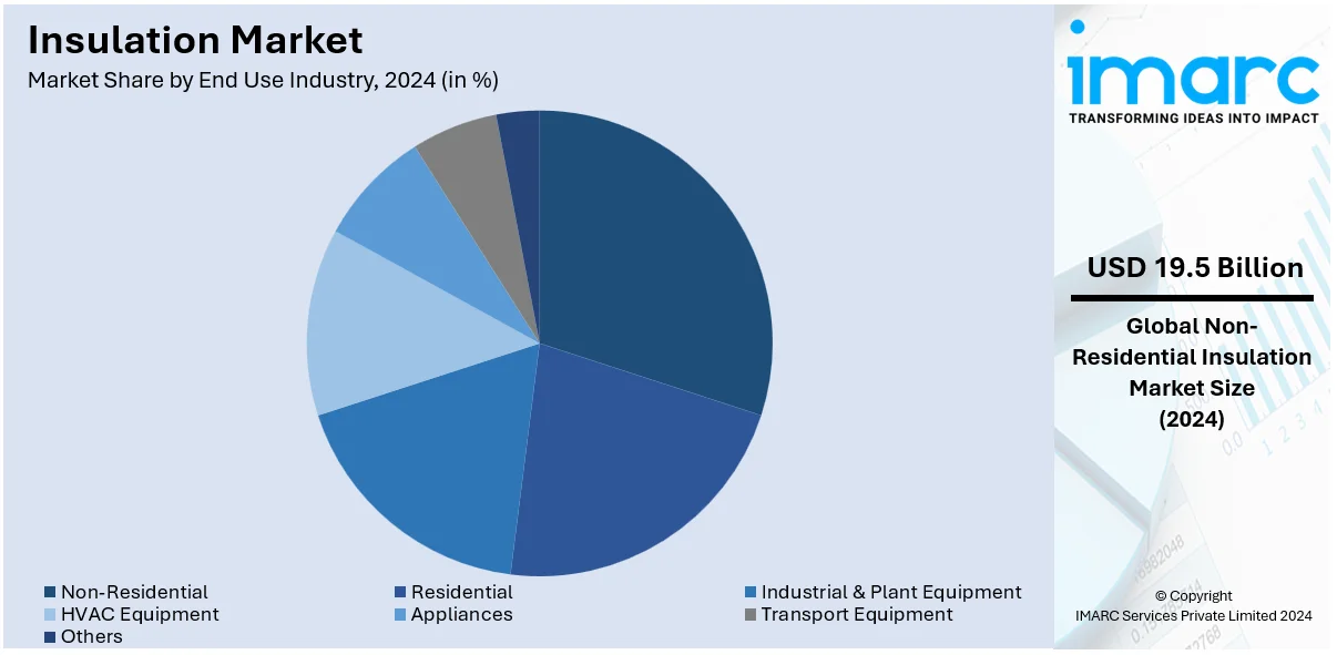 Insulation Market By End Use Industry