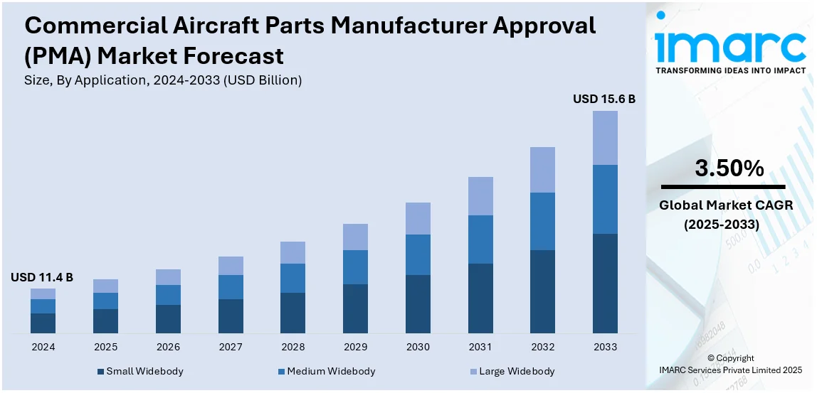 Commercial Aircraft Parts Manufacturer Approval (PMA) Market Size