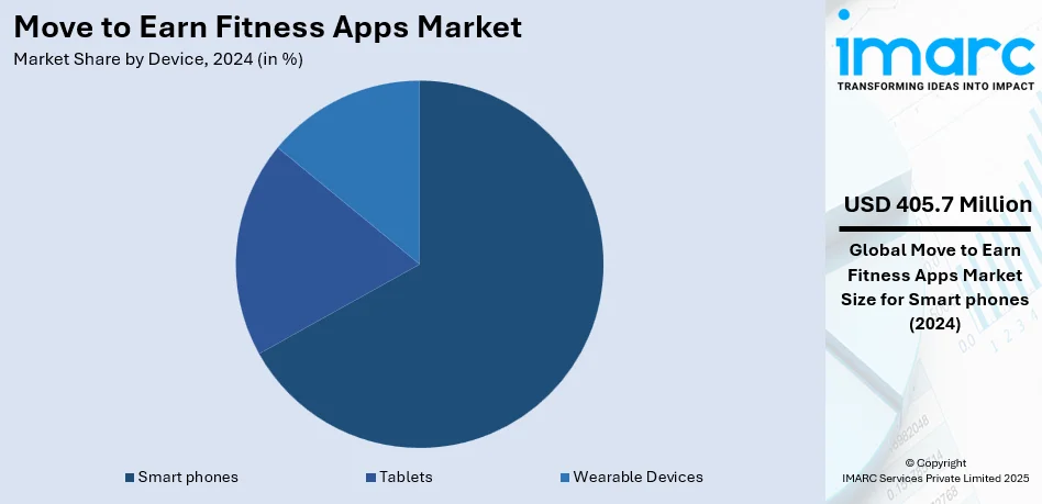 Move to Earn Fitness Apps Market By Device