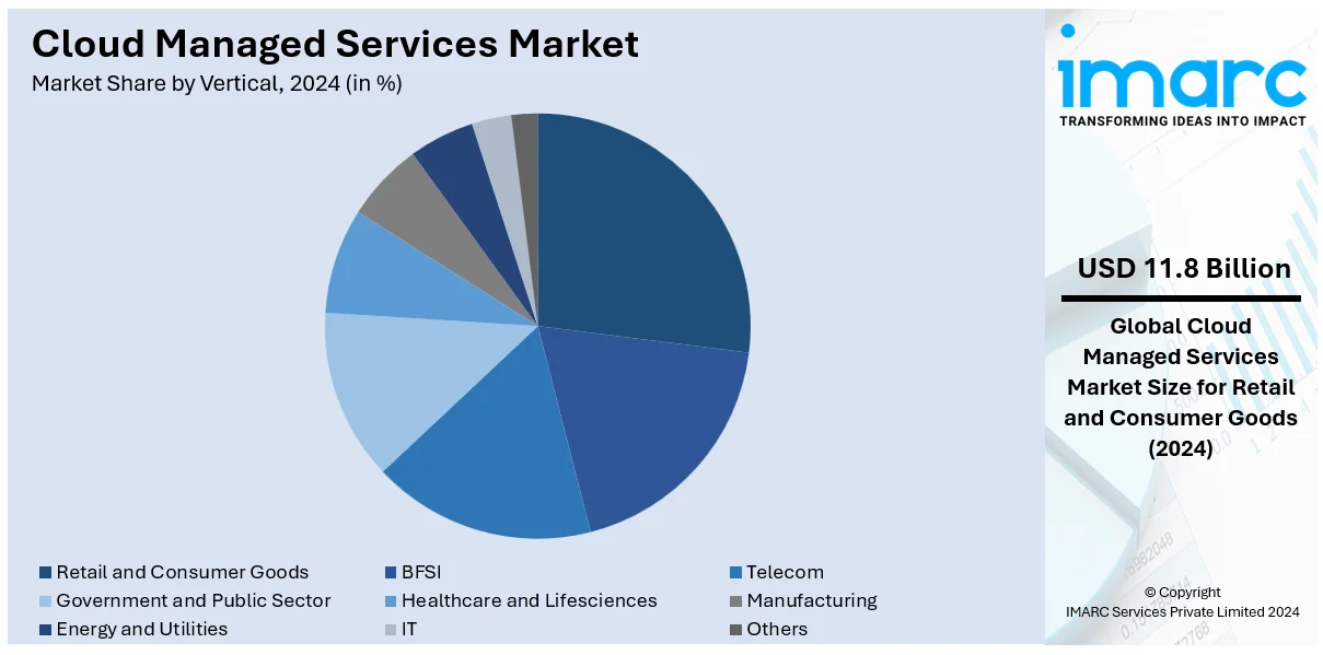 Cloud Managed Services Market By Vertical