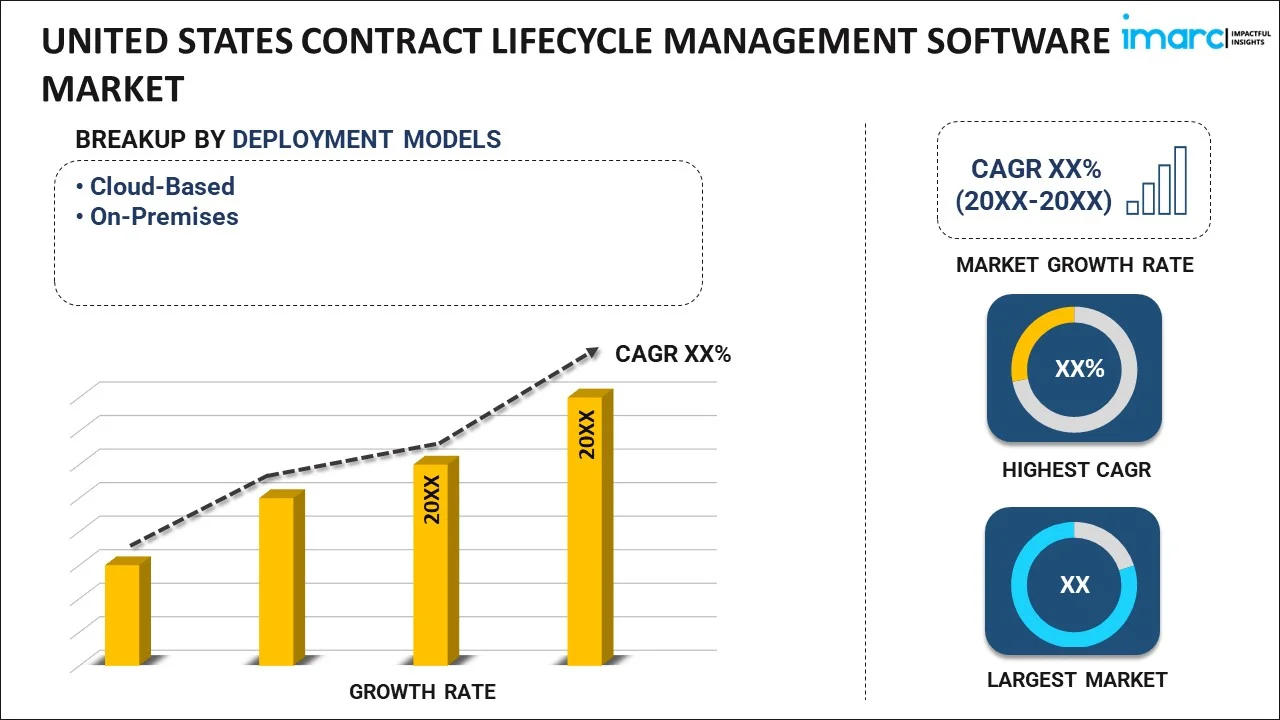 United States Contract Lifecycle Management Software Market