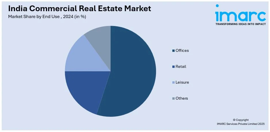 India Commercial Real Estate Market