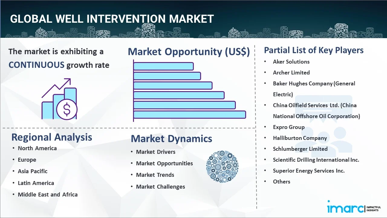 Well Intervention Market