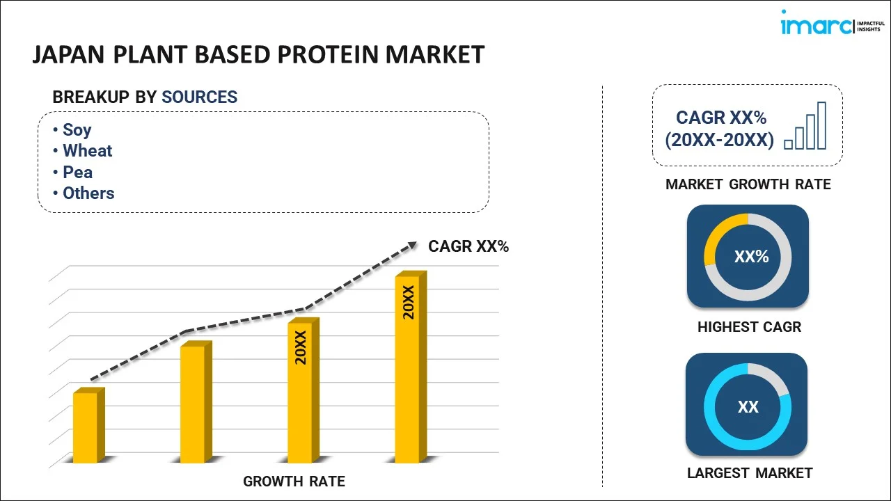 Japan Plant Based Protein Market Report