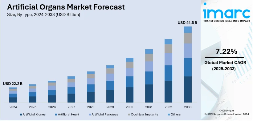 Artificial Organs Market Size