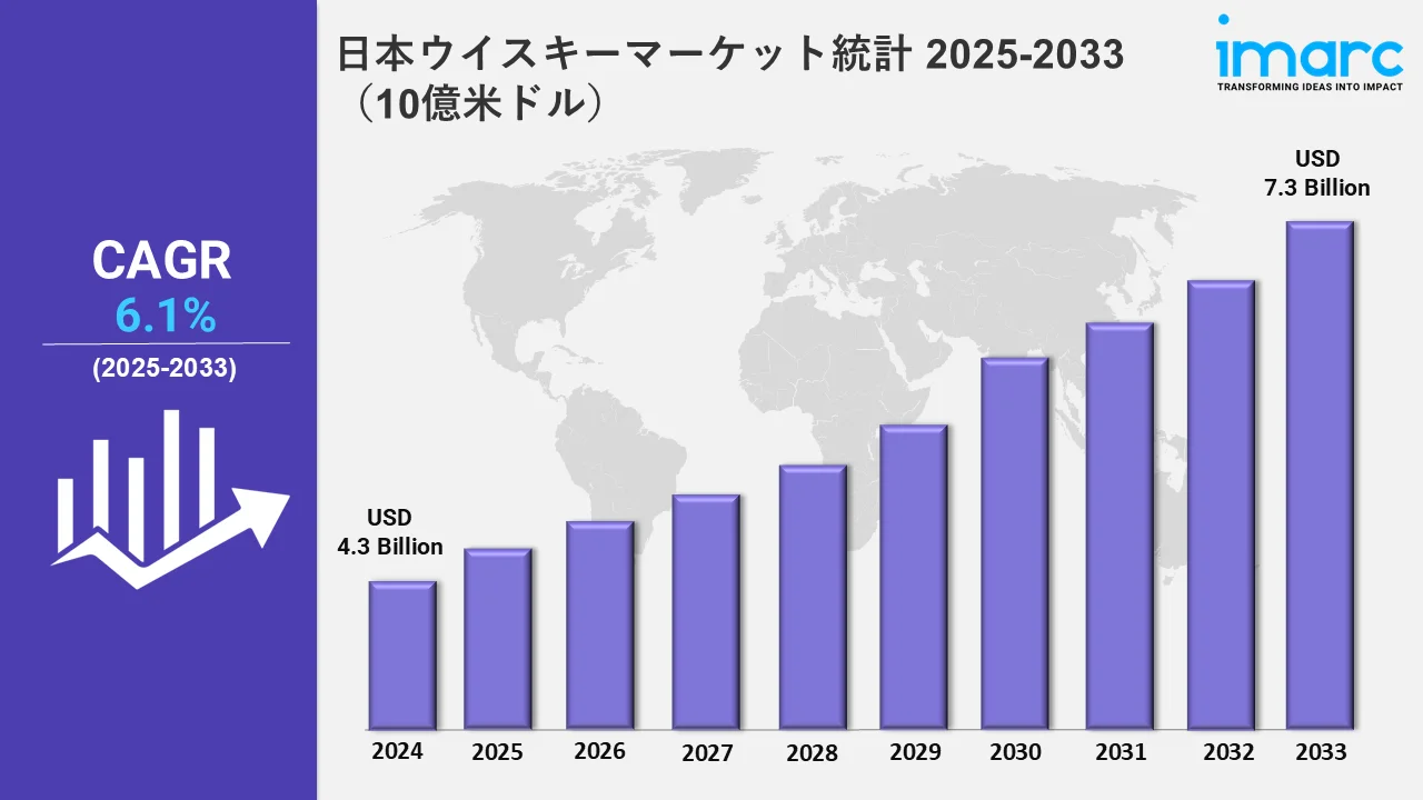 日本ウイスキーマーケット統計 2025-2033（10億米ドル）