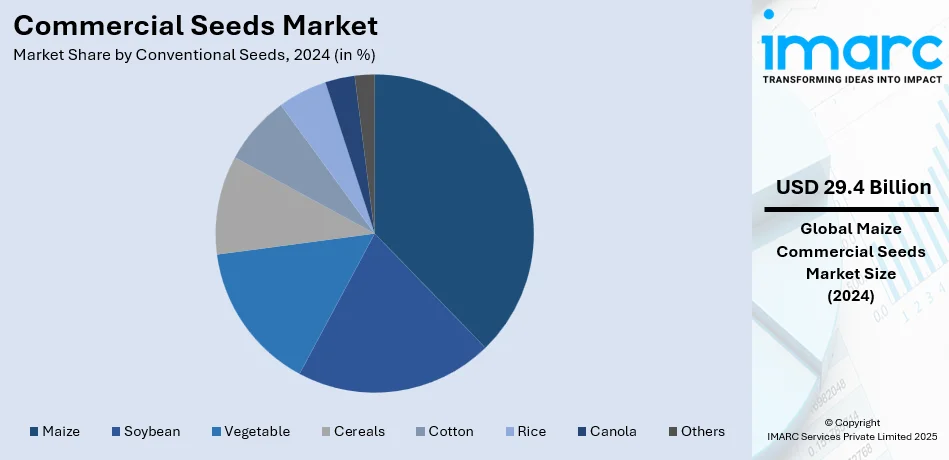 Commercial Seeds Market By Conventional Seeds