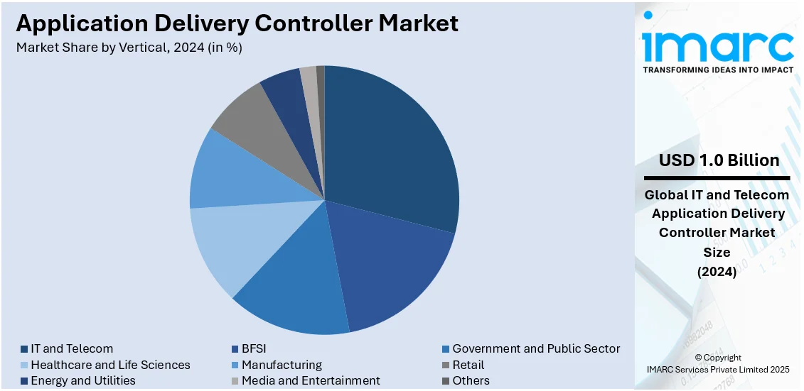 Application Delivery Controller Market By Vertical