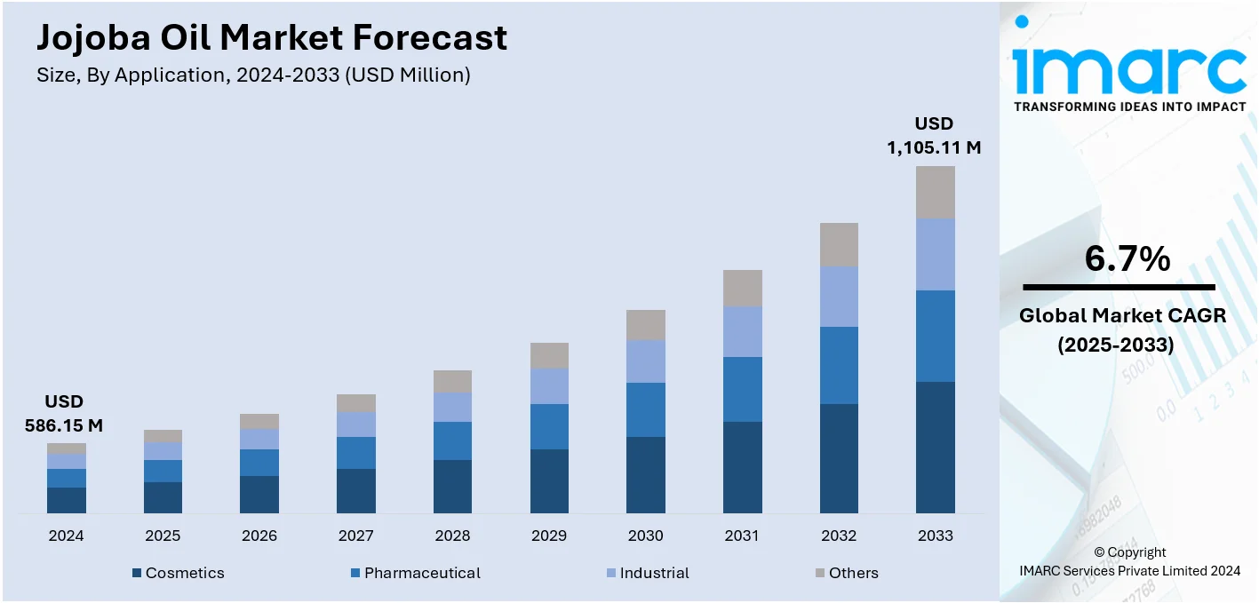 Jojoba Oil Market Size