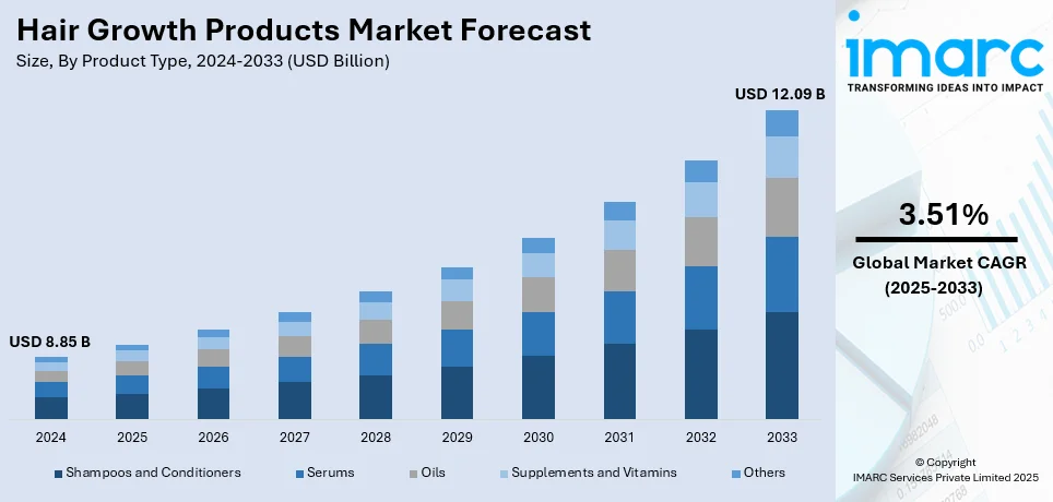 Hair Growth Products Market Size