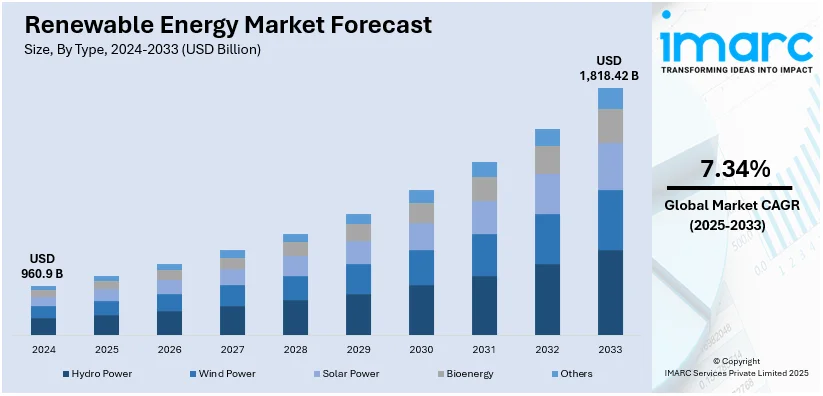 Renewable Energy Market Size