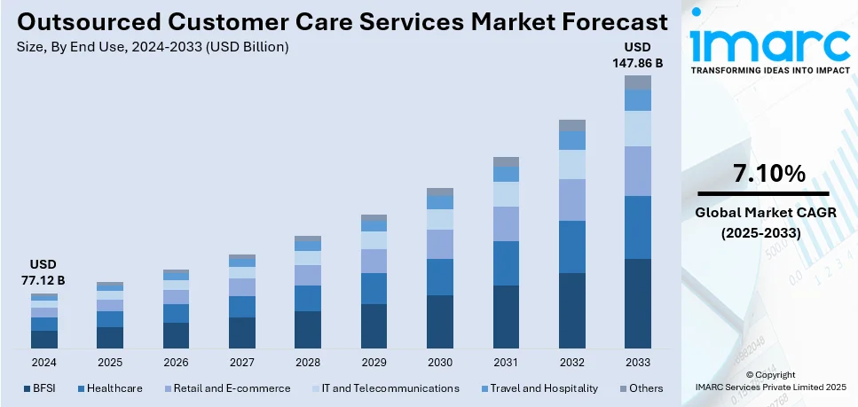 Outsourced Customer Care Services Market Size