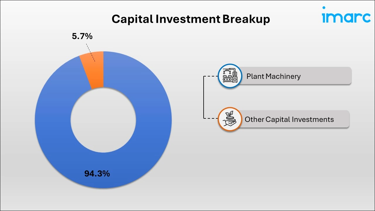 Breakup by Capital Investment