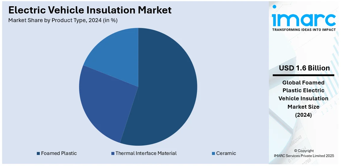 Electric Vehicle Insulation Market By Product Type