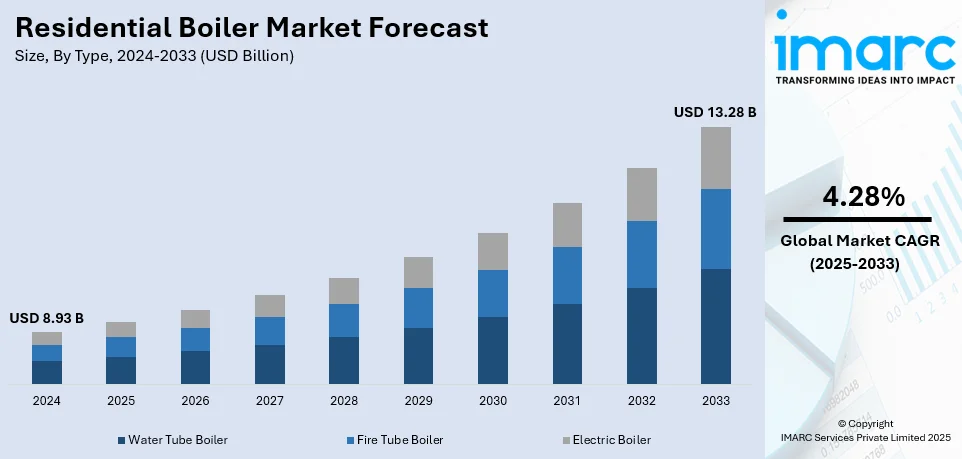 Residential Boiler Market Size