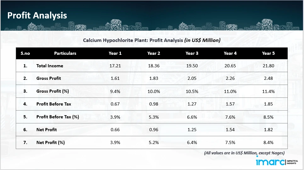 Profitability Analysis Year on Year Basis 