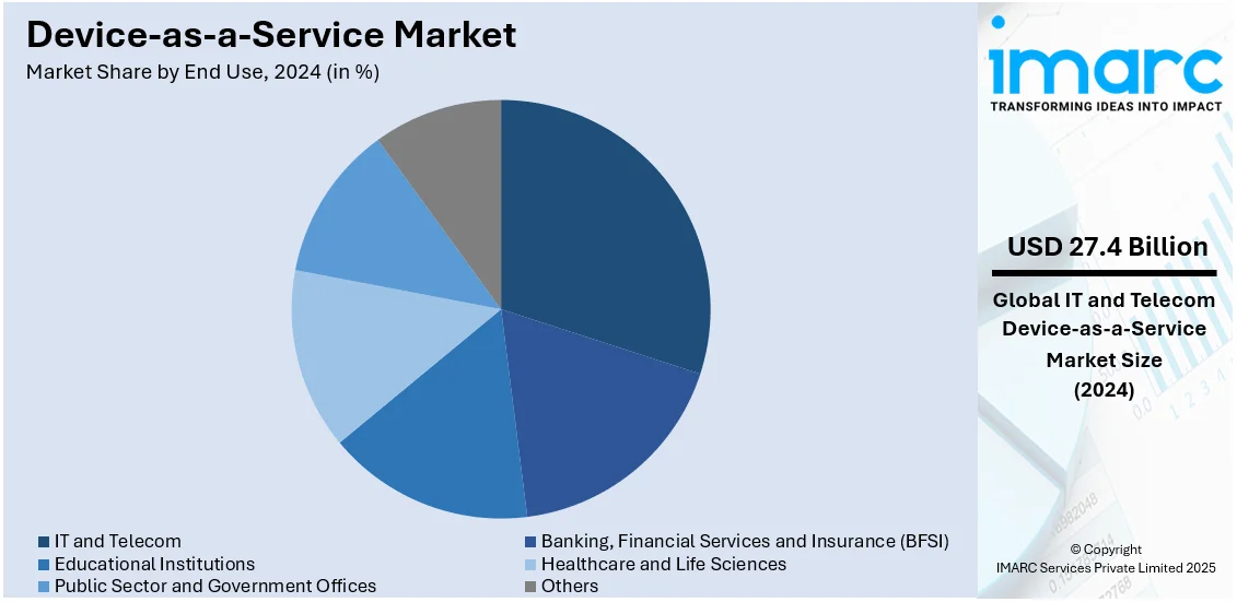 Device-as-a-Service Market By End Use