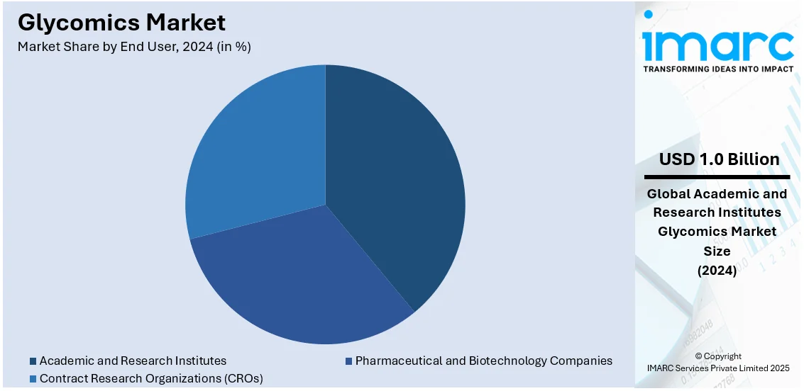 Glycomics Market By End User