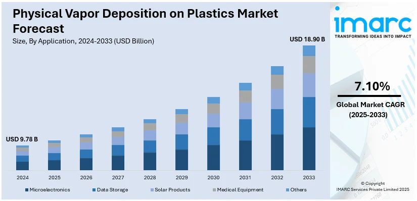 Physical Vapor Deposition on Plastics Market Size