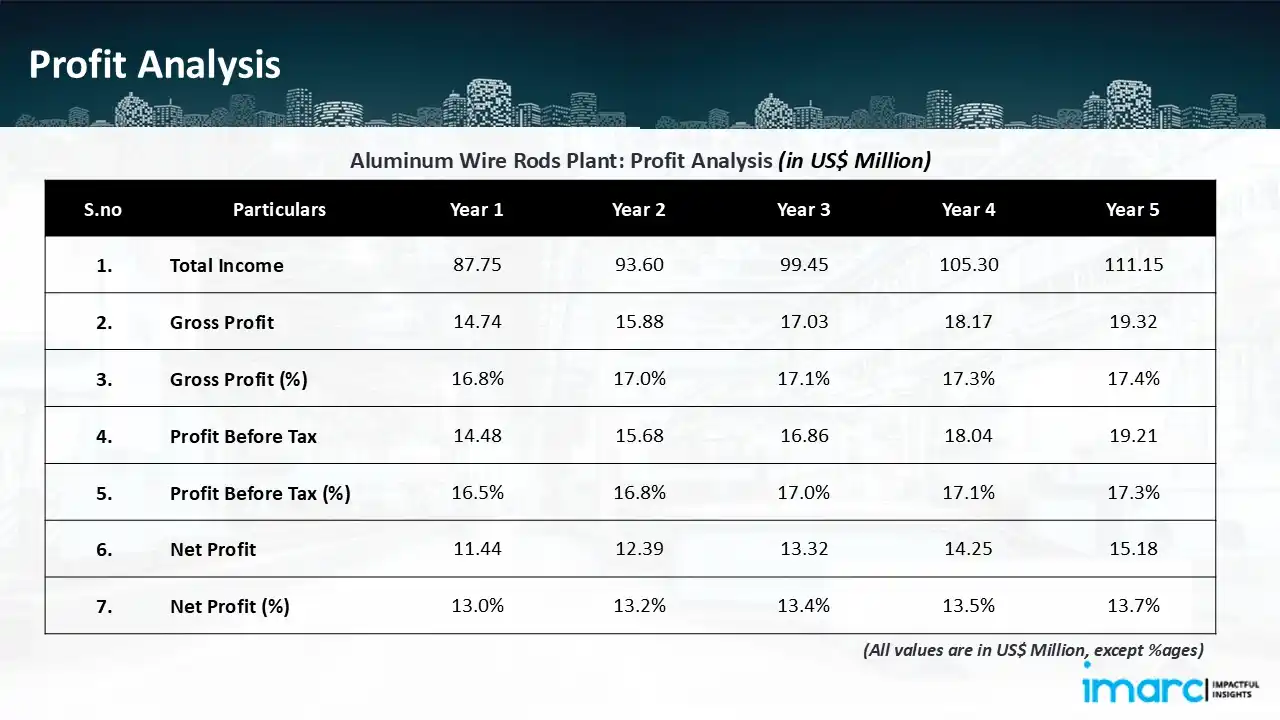 Profitability Analysis Year on Year Basis