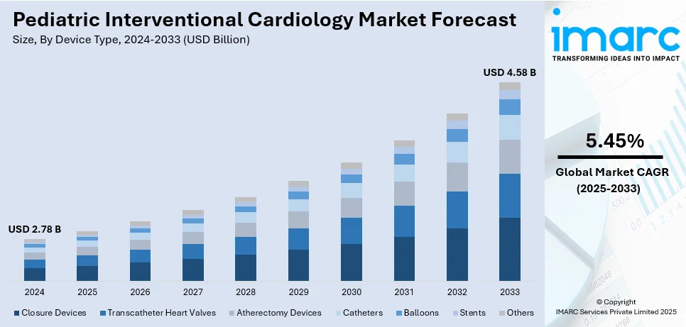 Pediatric Interventional Cardiology Market Size