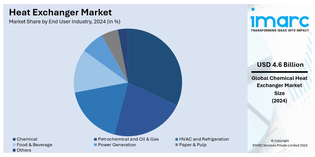 Heat Exchanger Market By End User Industry