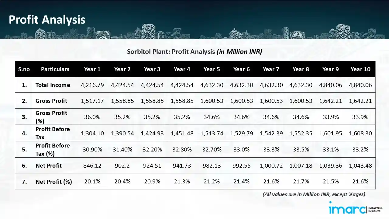 Profitability Analysis Year on Year Basis