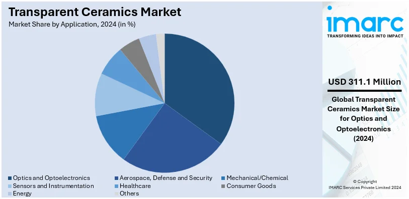 Transparent Ceramics Market By Application