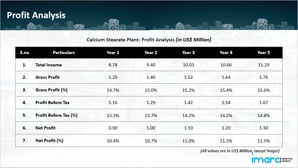 Profitability Analysis Year on Year Basis