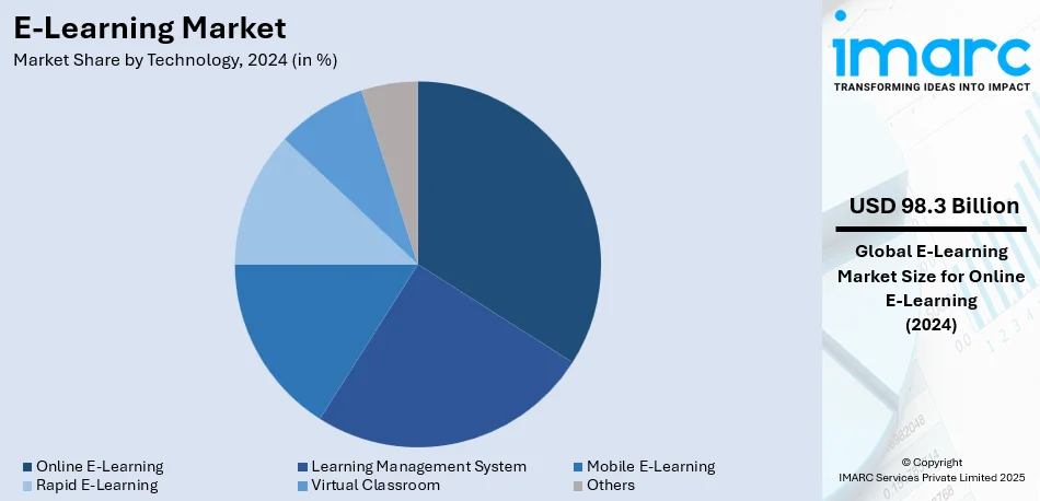 E-Learning Market By Technology