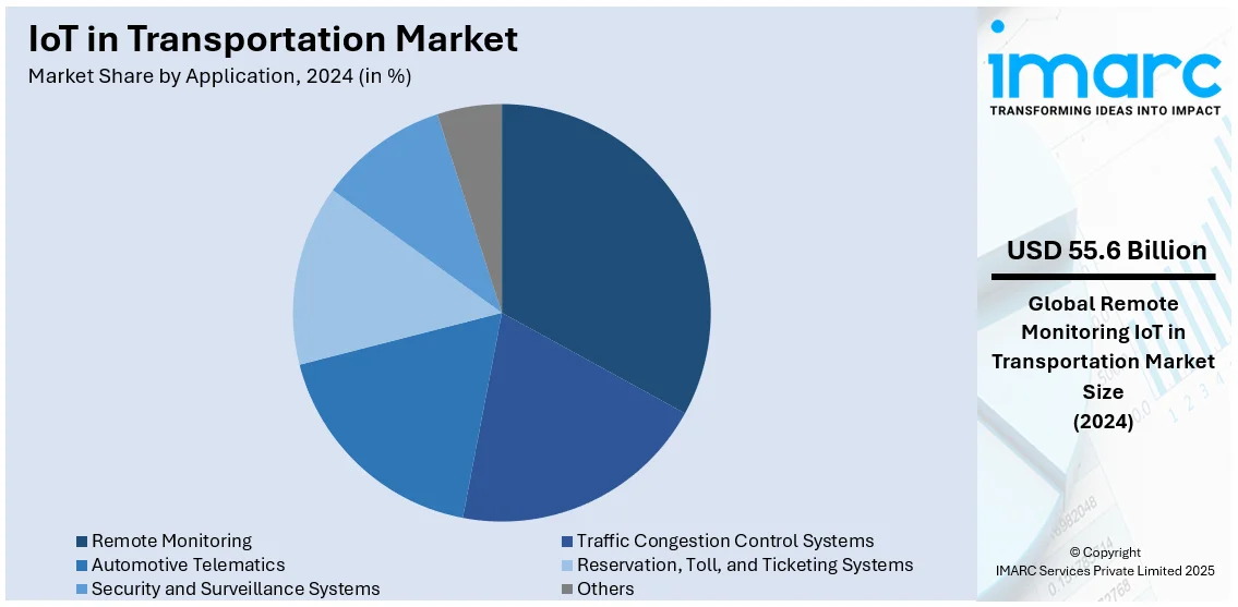 IoT in Transportation Market By Application