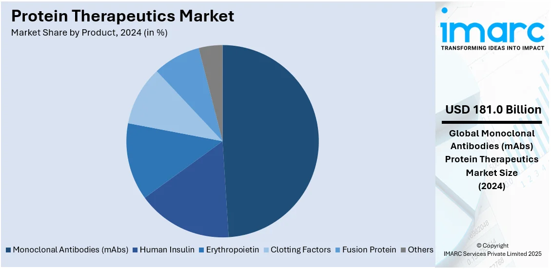 Protein Therapeutics Market By Product