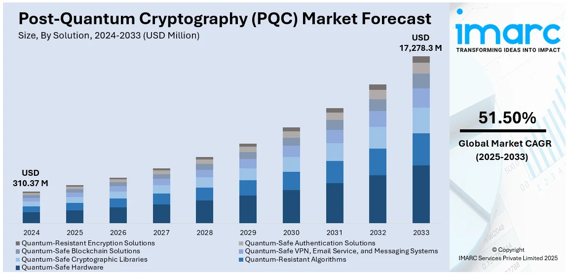 Post-Quantum Cryptography (PQC) Market Size