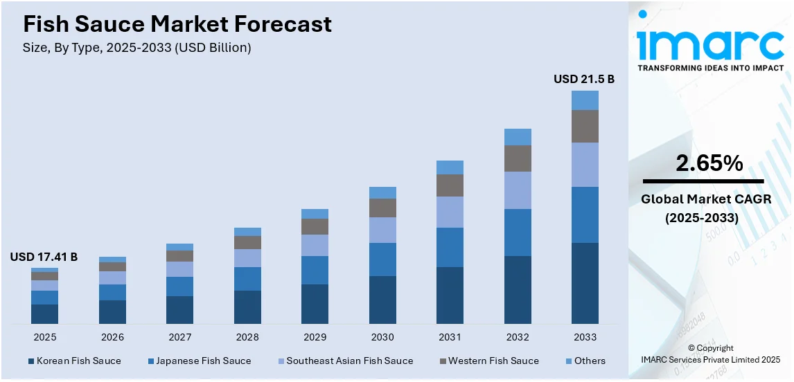 Fish Sauce Market Size