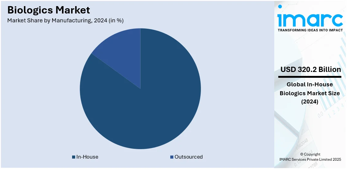 Biologics Market By Manufacturing