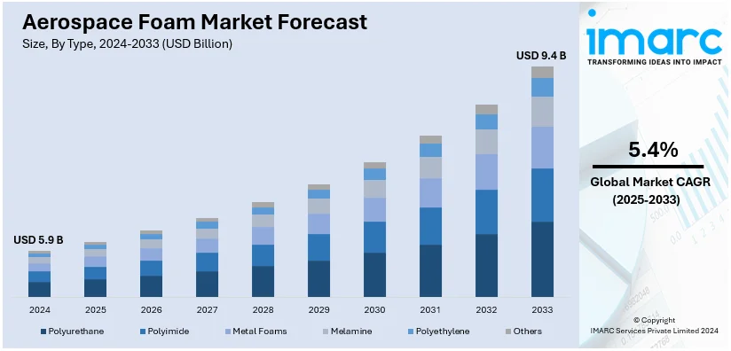 Aerospace Foam Market Size