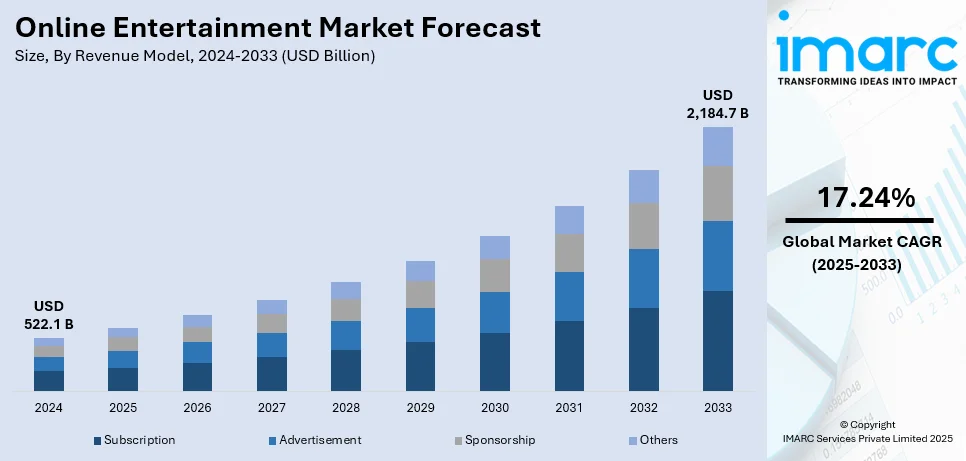 Online Entertainment Market Size