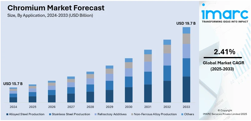 Chromium Market Size