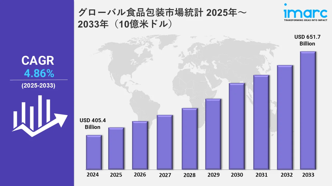 グローバル食品包装市場統計 2025年～2033年（10億米ドル）