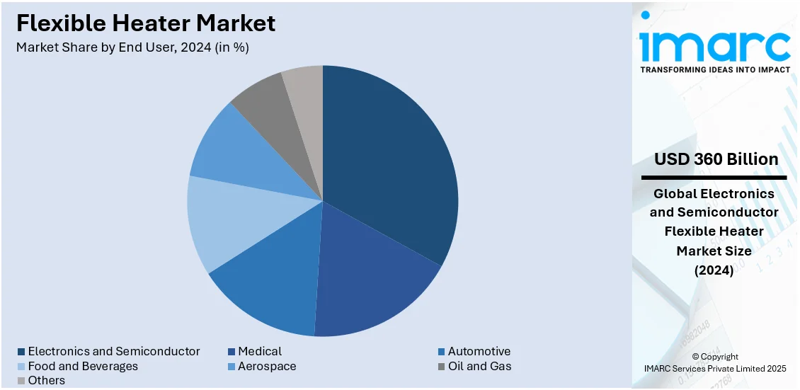 Flexible Heater Market By End User