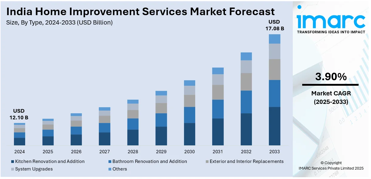 India Home Improvement Services Market Size