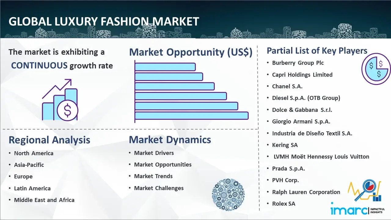 Luxury Fashion Market Size To Reach US$ 294.7 Billion by 2028