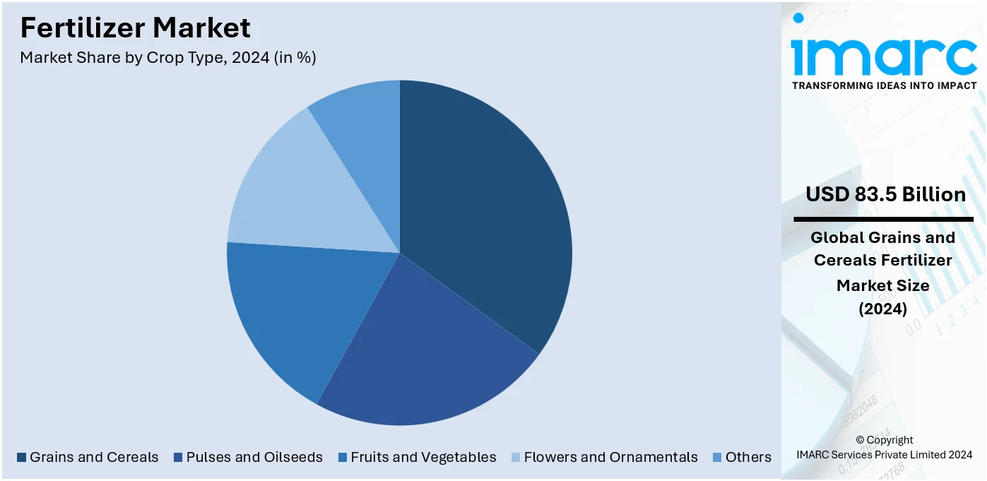 Fertilizer Market By Crop Type