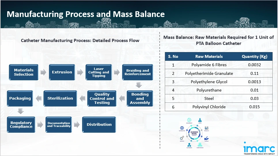 Manufacturing Process