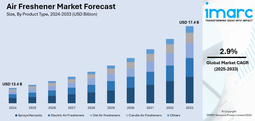 Air Freshener Market Size