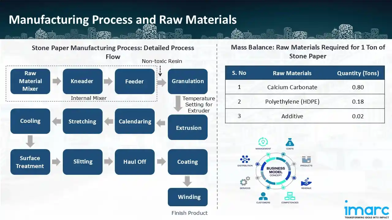 Manufacturing Process