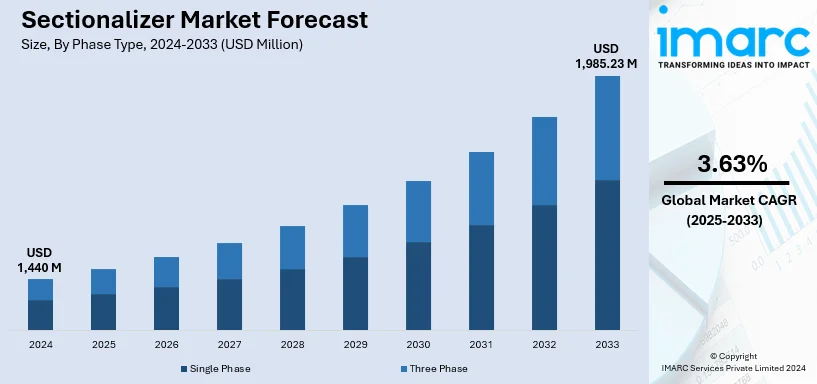 Sectionalizer Market Size