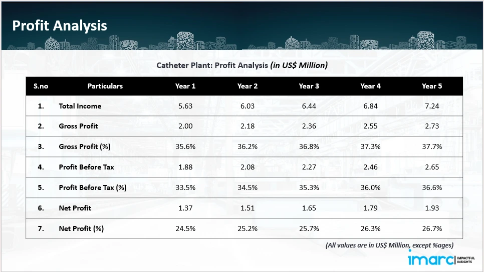 Profitability Analysis Year on Year Basis