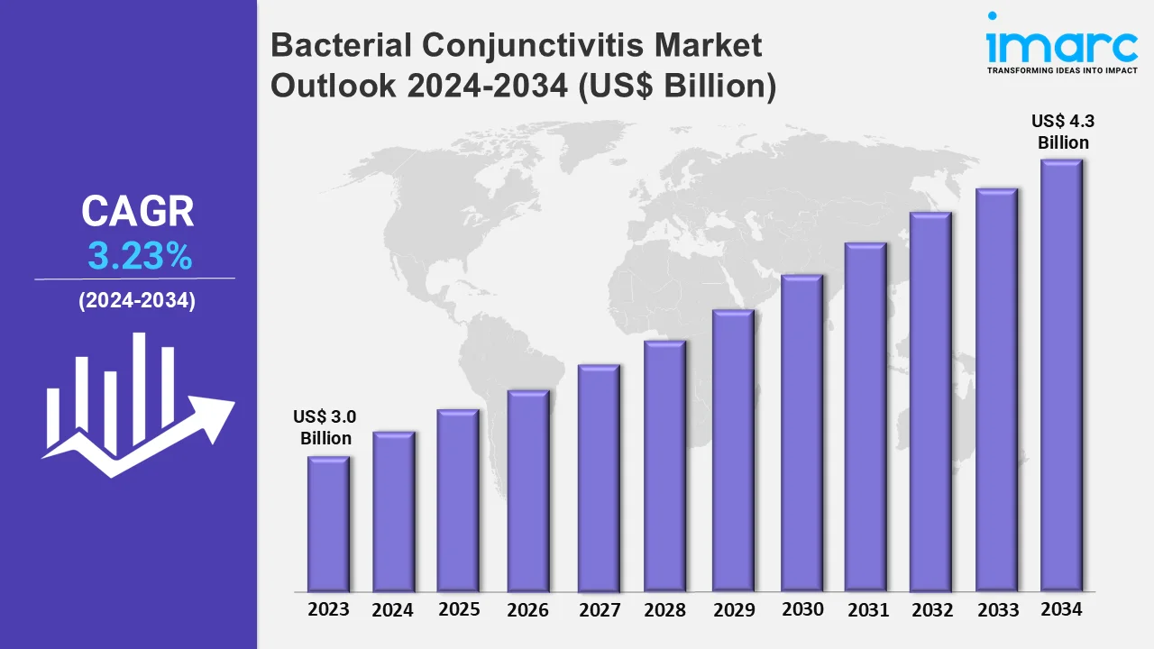 Bacterial Conjunctivitis Market